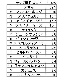 2025　福島牝馬　スコア